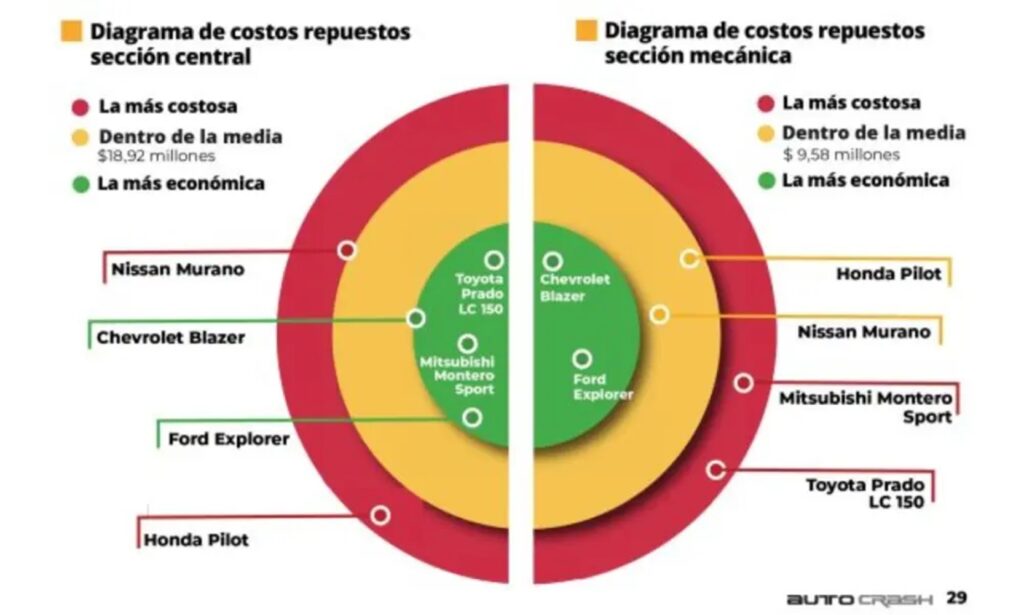 Estudio de Cesvi Colombia.