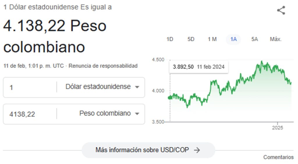 Precio del dólar.