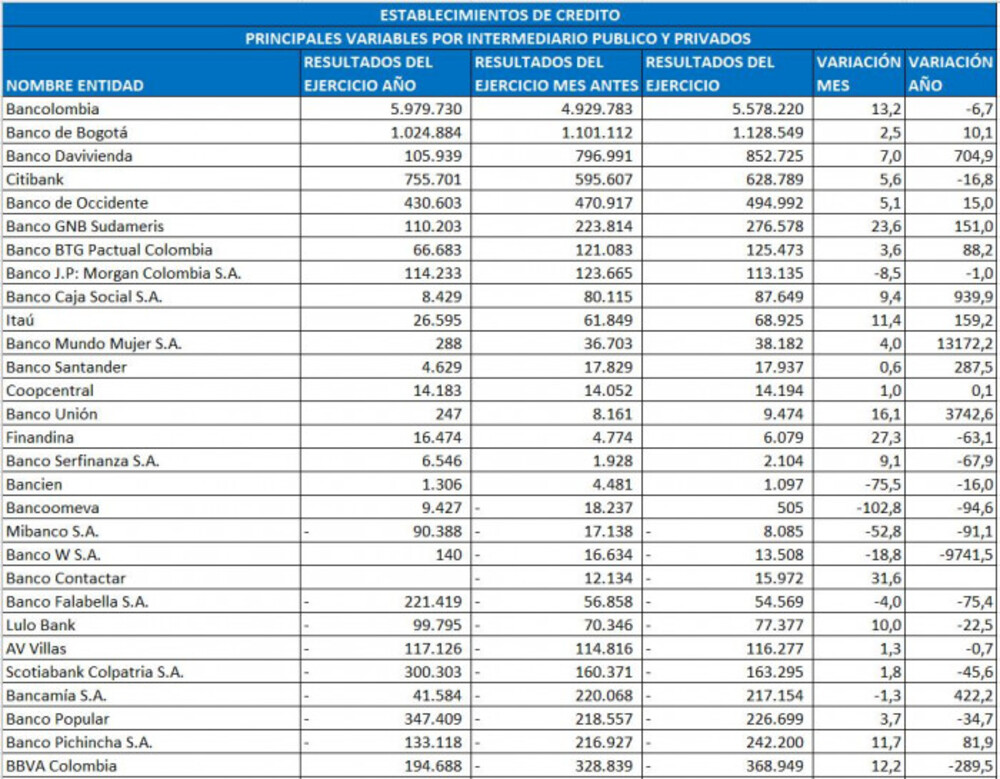 Principales variables por intermedio de los establecimientos de crédito para diciembre de 2024: corporaciones | Superfinanciera