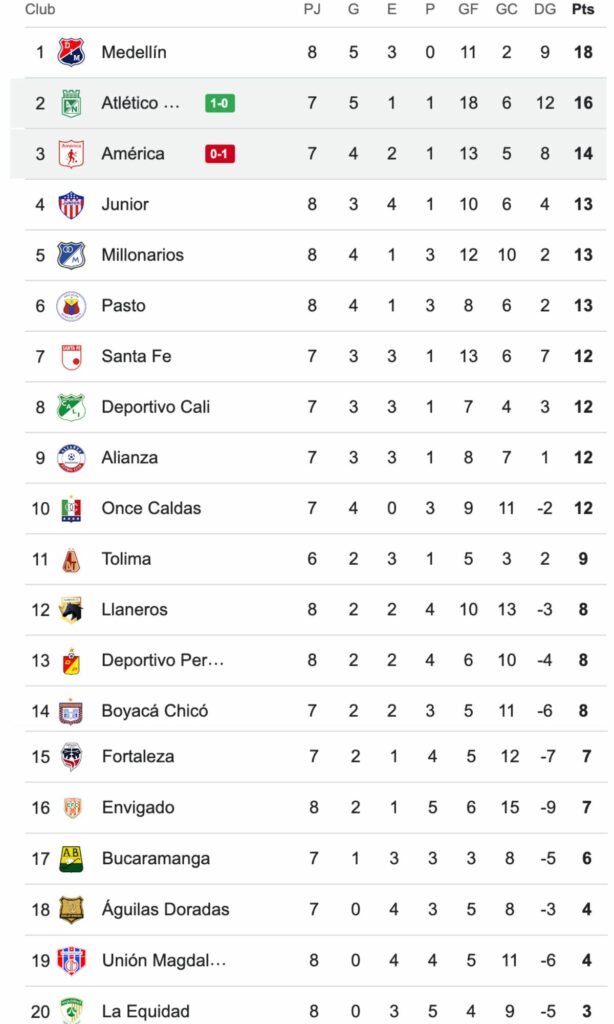 Tabla de posiciones Liga BetPlay fecha 8
