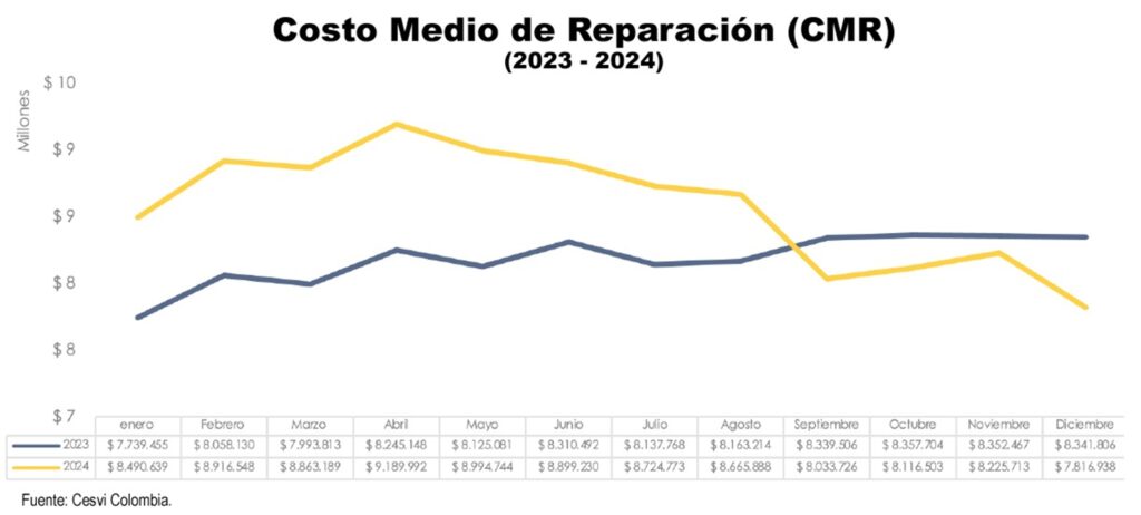 Variación en reparaciones.