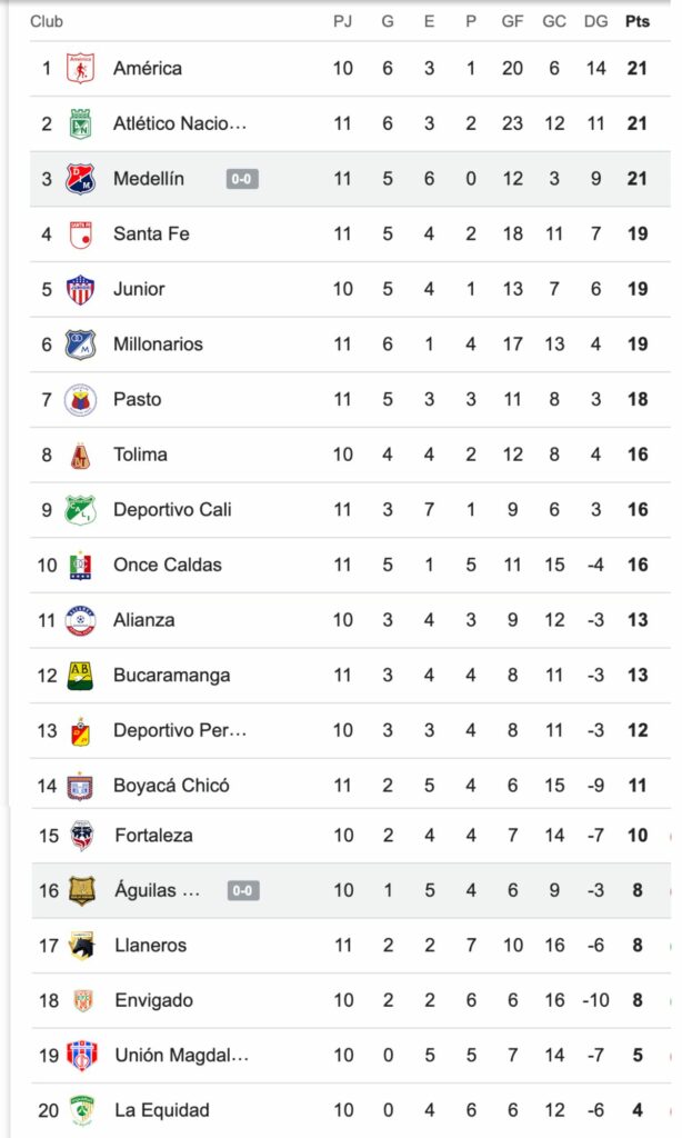 Tabla de posiciones de Liga Betplay (fecha 11) con empates de Cali y Medellín