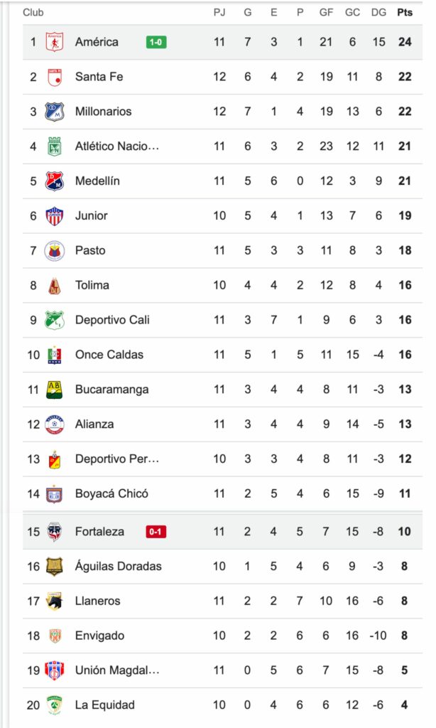 Tabla de Liga BetPlay