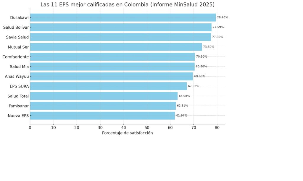 ¿Cuál es la mejor EPS hoy en Colombia? / Gráfico recreado por Pulzo