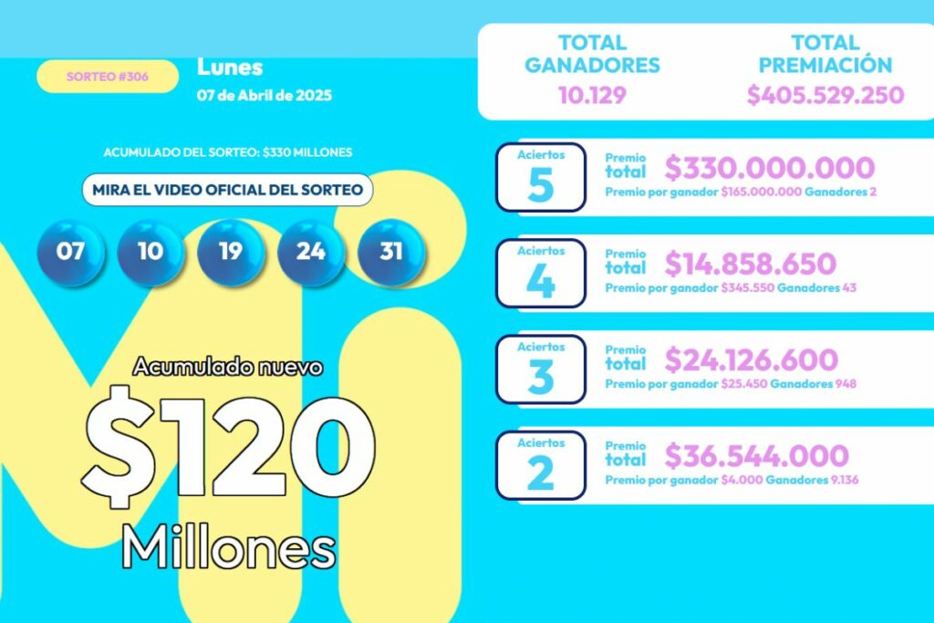 Ganadores de Miloto del 7 de abril / Captura de pantalla