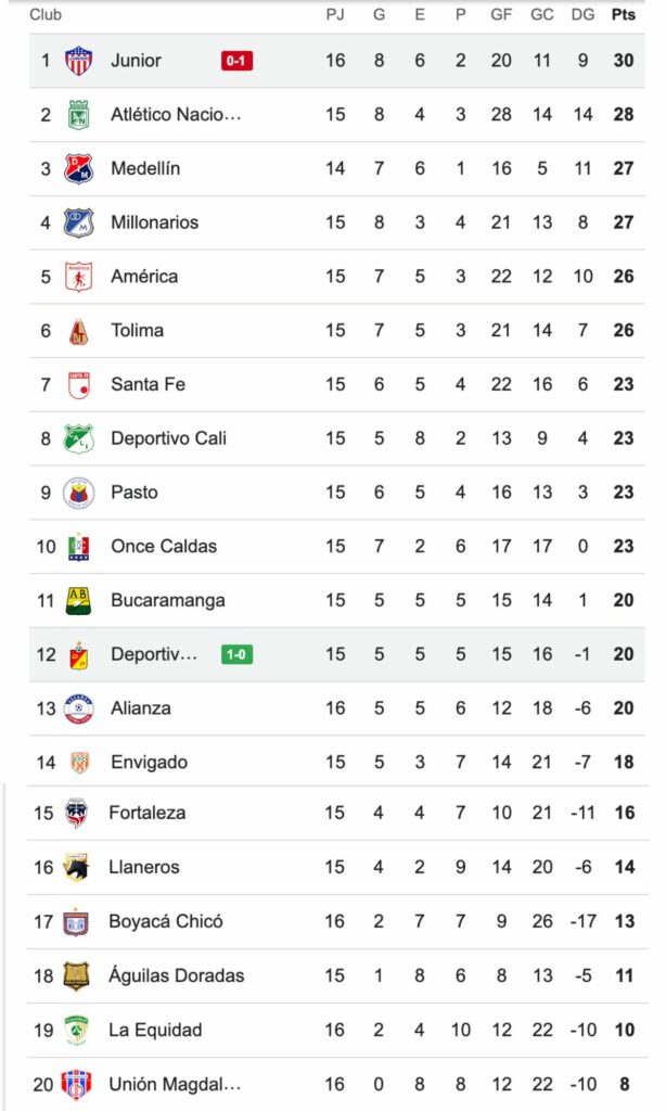 Tabla de posiciones Liga BetPlay