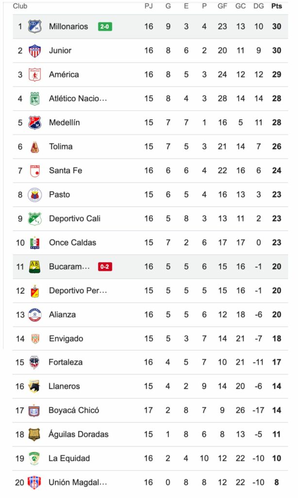Tabla Liga BetPlay