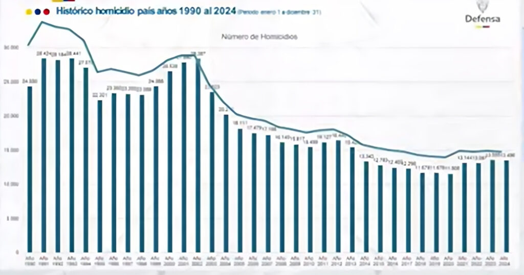 Cifras de homicidios en Colombia desde 1990 hasta 2024 / Presidencia de la República