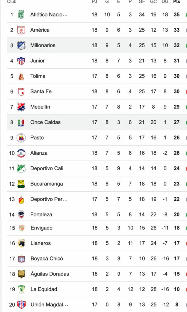 Tabla de posiciones Liga BetPlay