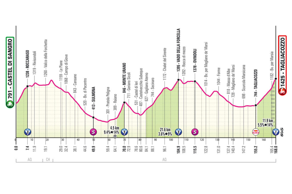 Etapa 7 Giro de Italia