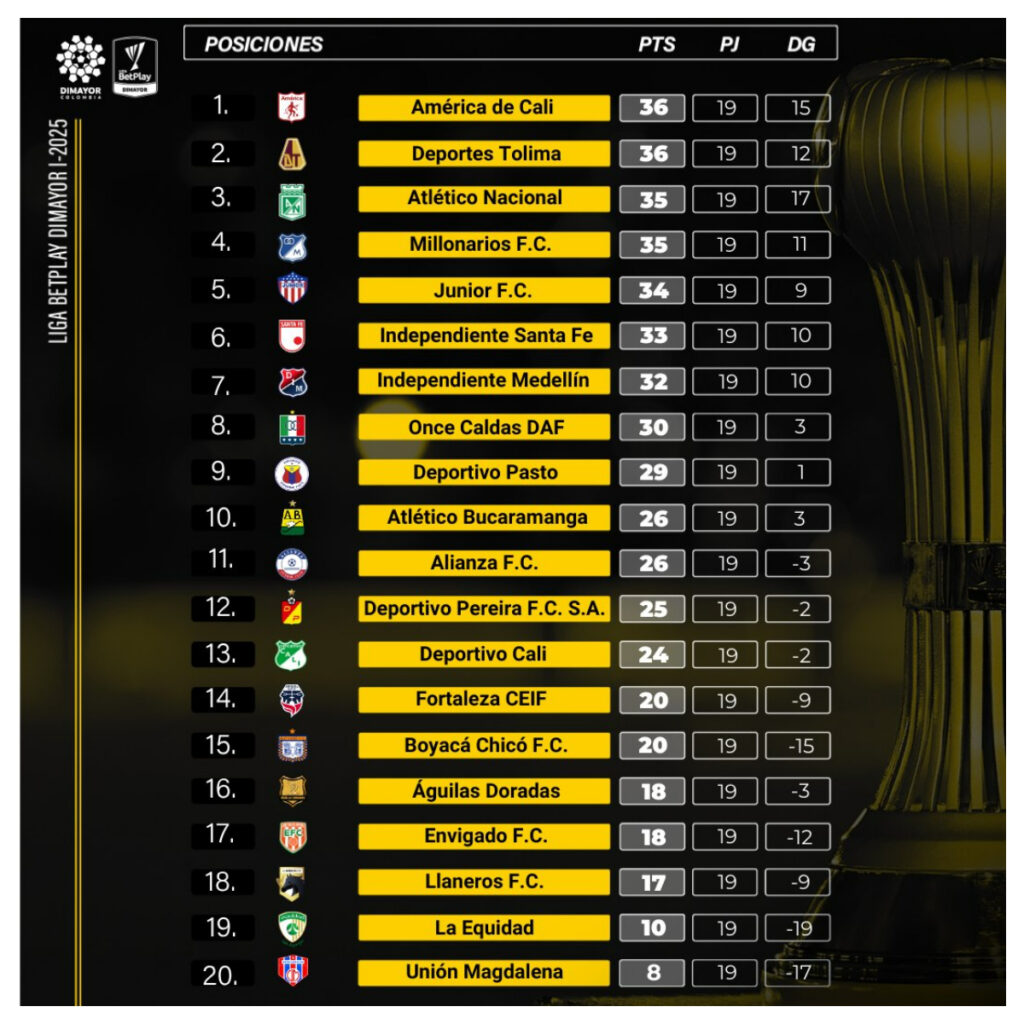 Tabla de posiciones Liga BetPlay fecha 19 / Dimayor