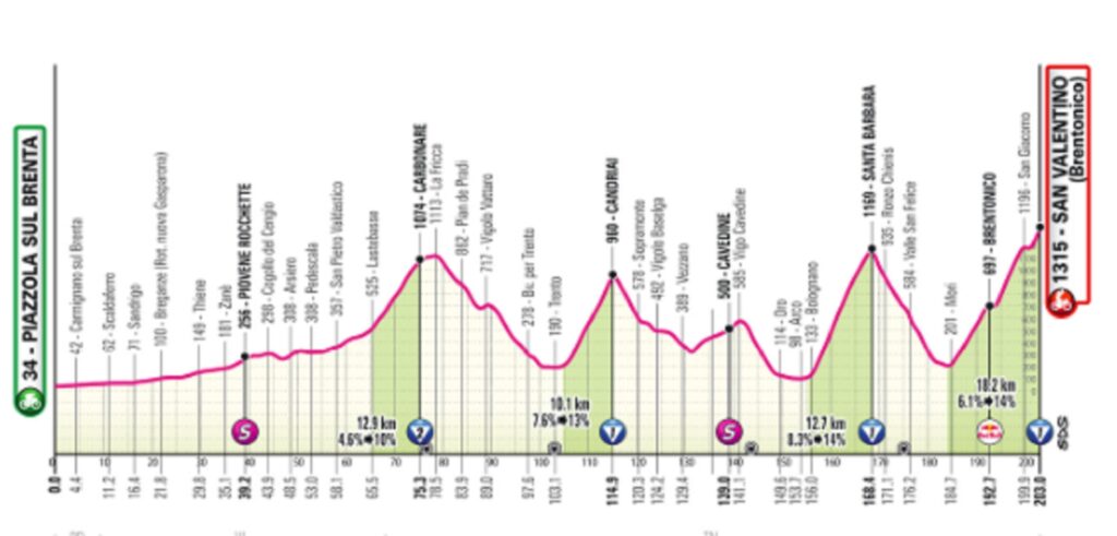 Página web del Giro de Italia