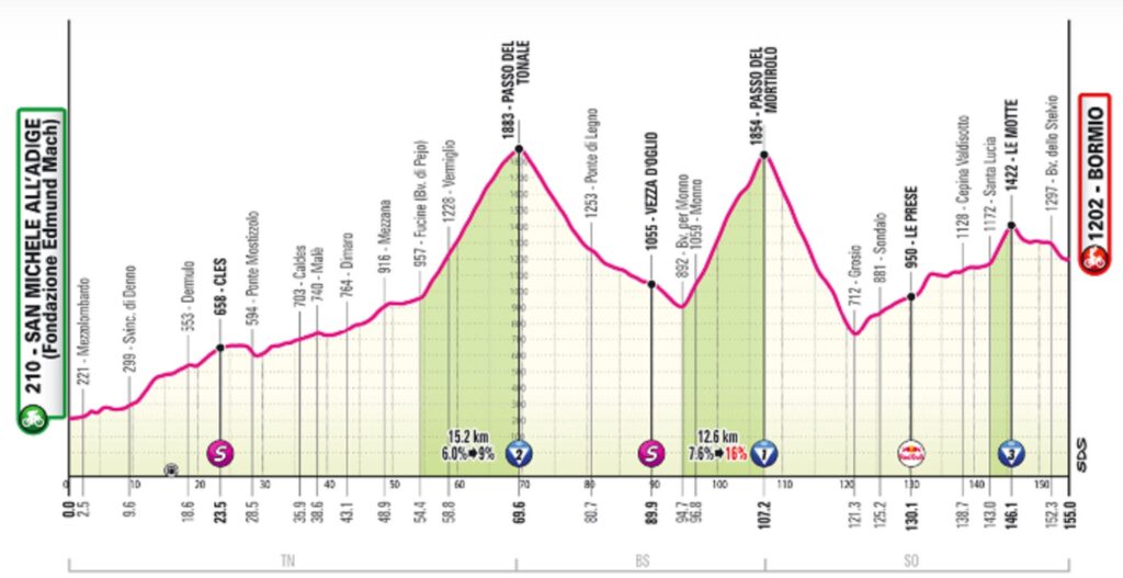 Página web del Giro de Italia