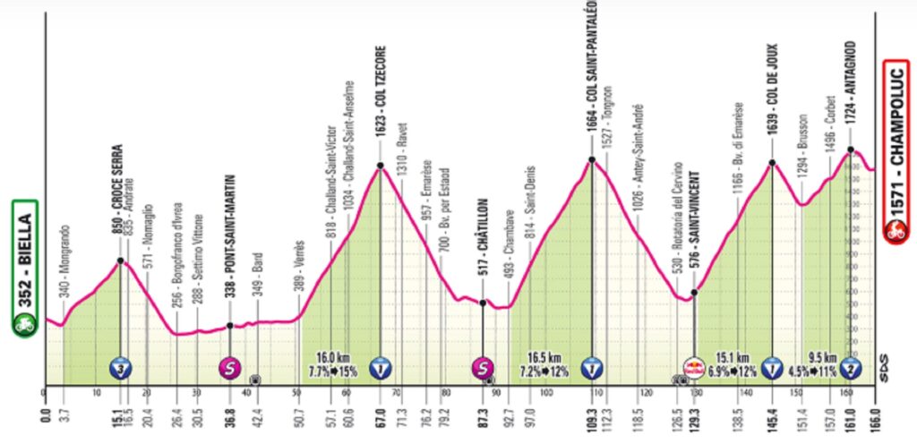 Página web del Giro de Italia