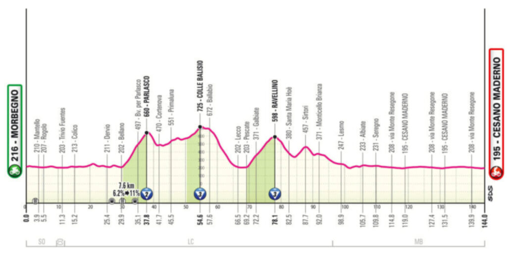 Página web del Giro de Italia