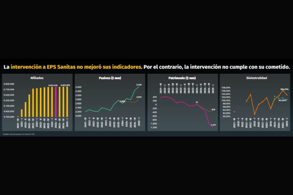 Estados EPS Sanitas a causa de la intervención / Andi
