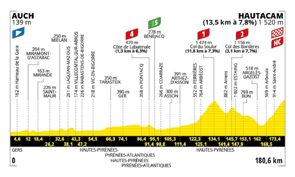 Etapa 12 del Tour de Francia 2025