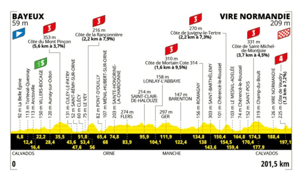 Tomada de la página web del Tour de Francia.