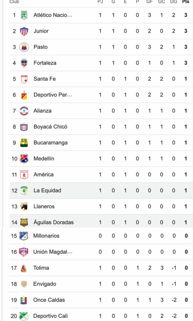 Tabla de posiciones Liga BetPlay