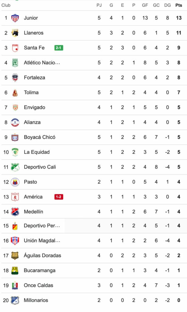 Tabla de posiciones LigaBetPlay fecha 5