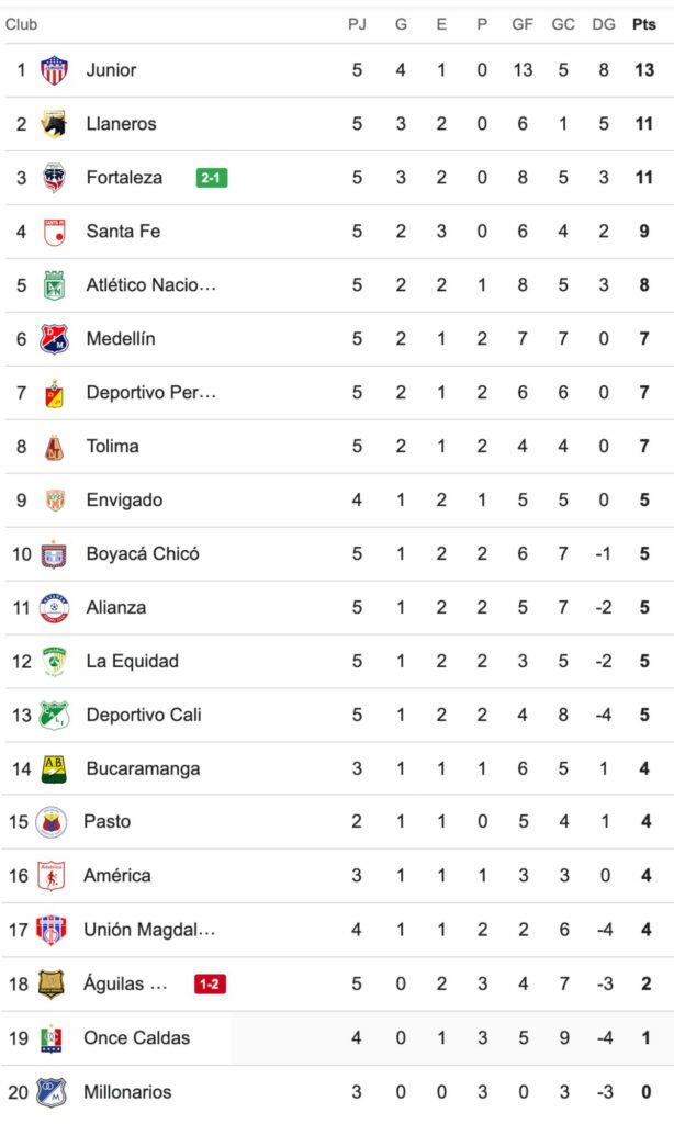 Tabla de posiciones Liga BetPlay (fecha 5)
