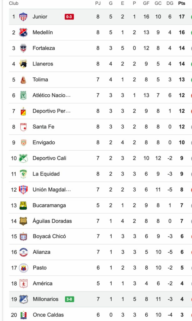 Tabla de posiciones Liga BetPlay