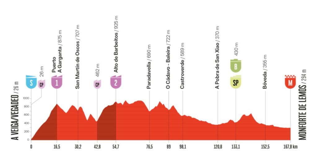 Etapa 15 Vuelta a España