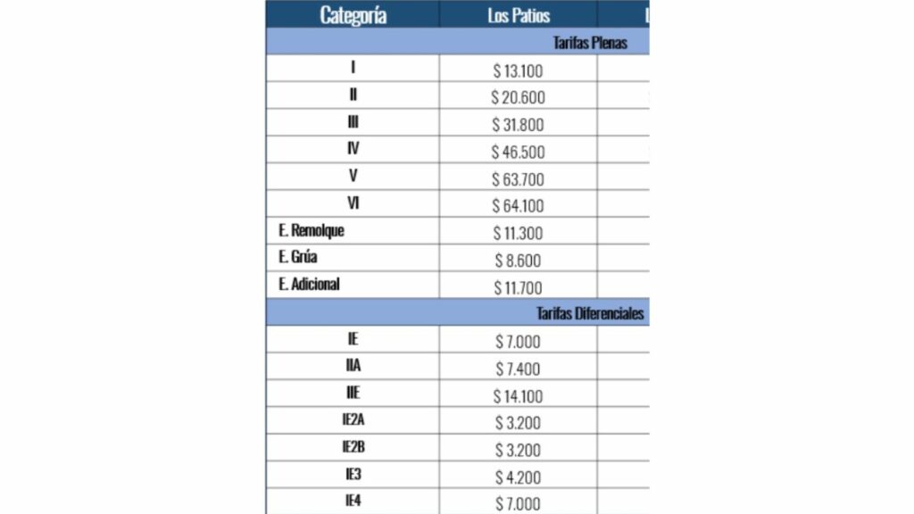 Tabla con precios de peaje de Patios 2025 / Facebook: Perimetral Oriental de Bogotá