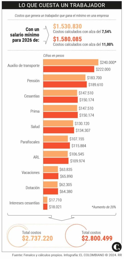 Costos de pago a un trabajador en Colombia / El Colombiano