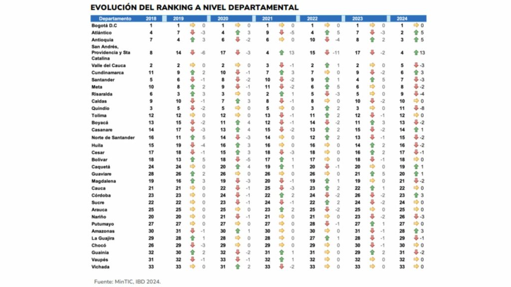 Evolución del ranking de brecha digital a nivel departamental en Colombia / Ministerio TIC
