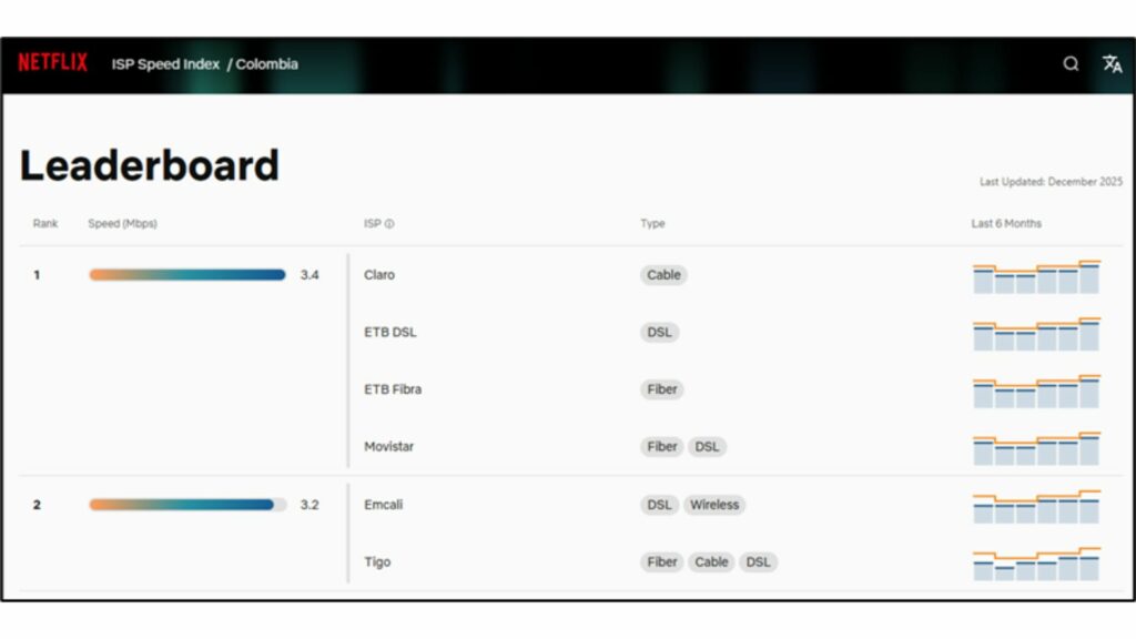 Ranking de operadores / Cortesía 