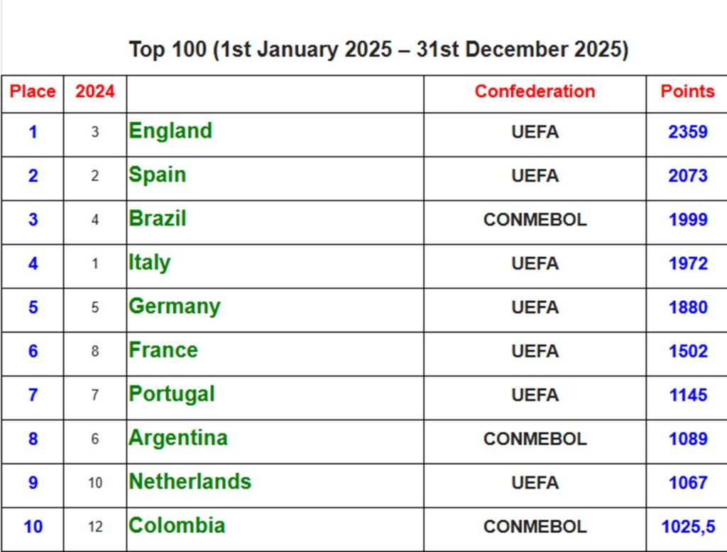 Mejores ligas del mundo / IFFHS