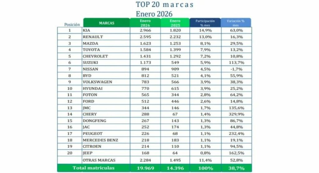 Marcas más vendidas en enero / Fenalco 