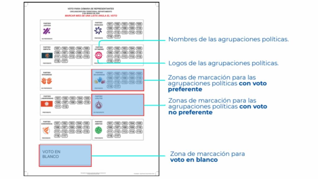 Componentes del tarjetón / Página Registraduría 