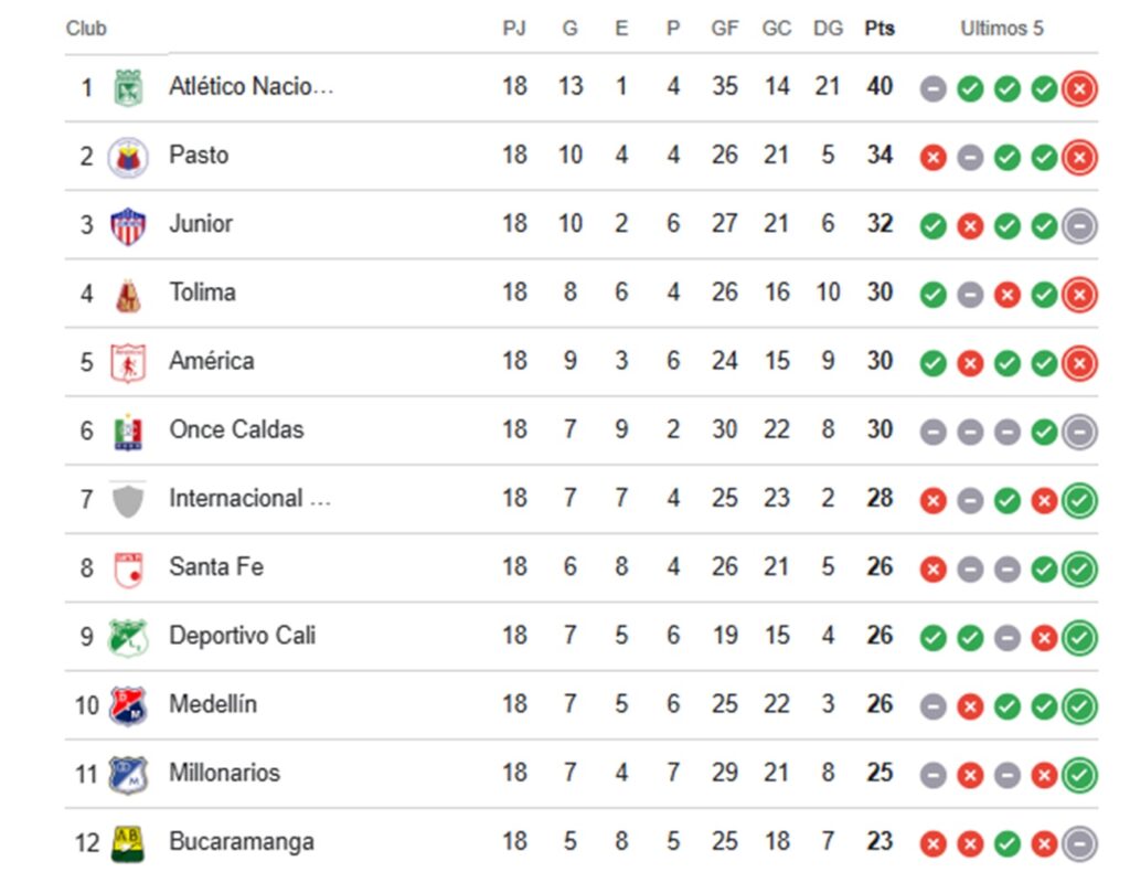 Tabla de posiciones 