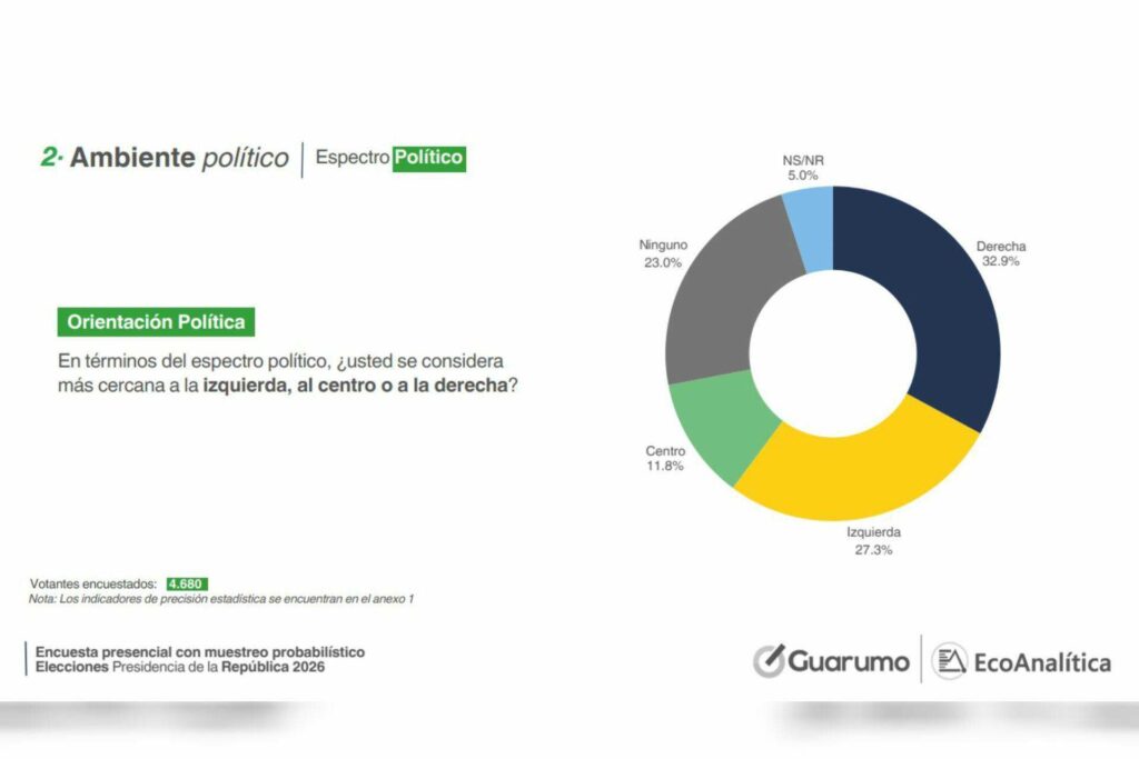 Gráficos de Encuestas de Guarumo / Guarumo
