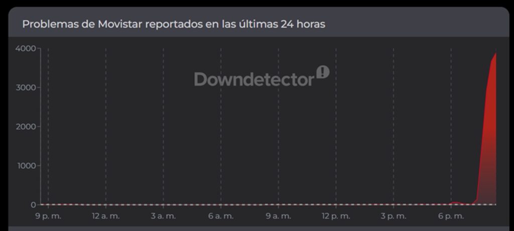 Reporte de DownDetector sobre caída de Movistar