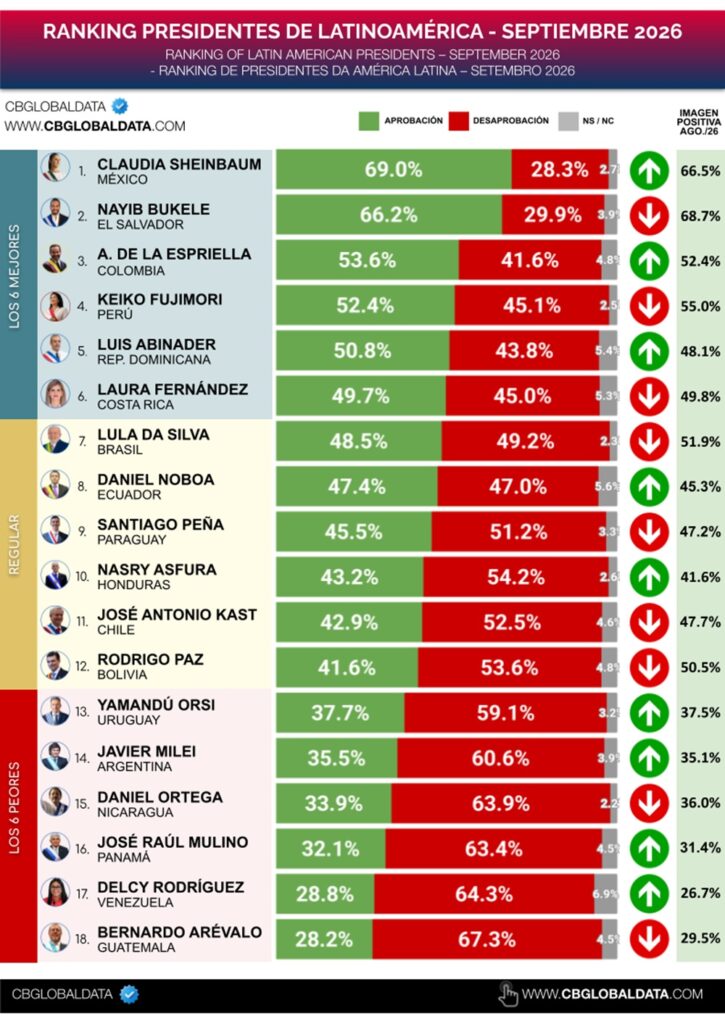Tabla de mejores presidentes de la región