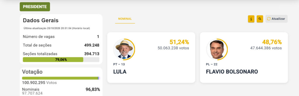 Resultado de las elecciones de Brasil sobre las 6:50 p. m., hora colombiana / Página web Tribunal Superior Electoral