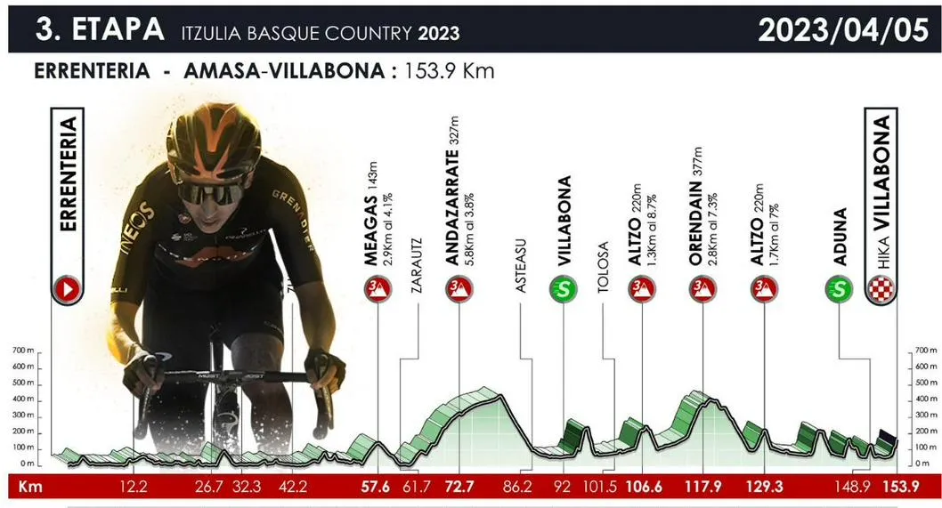 Etapa 2 de la Vuelta al País Vasco 2023 a propósito de detalles de los colombianos en la carrera.