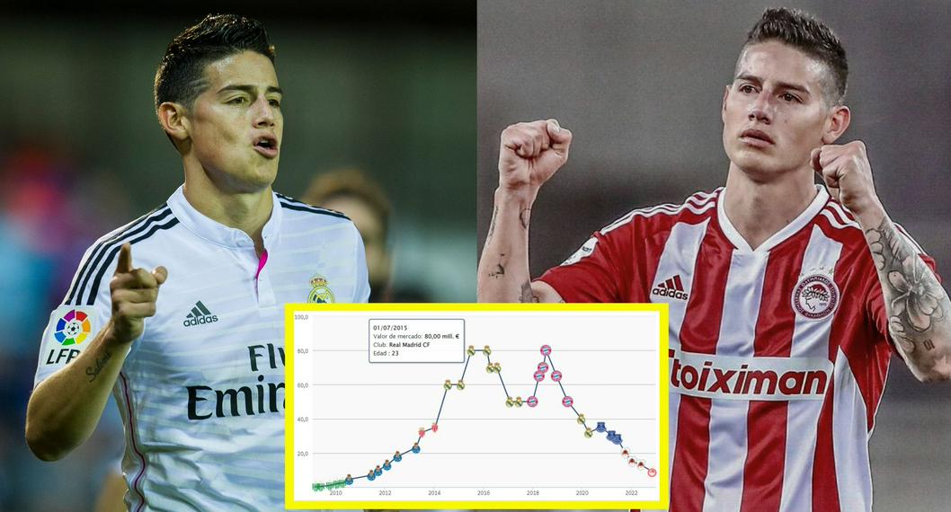 James Rodríguez salió de Olympiacos en 2023 y ha sido grande su devaluación desde que estuvo en real Madrid. | Cuál es el precio de James Rodríguez en 2023.