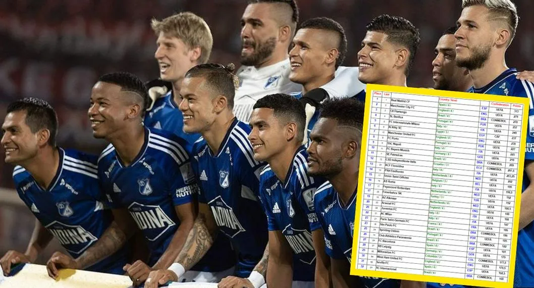 Millonarios, el mejor equipo de Colombia en 2022-23 | Mejores equipos colombianos de 2022 y 2023 | Lista de clubes colombianos según la IFFHS | Millonarios