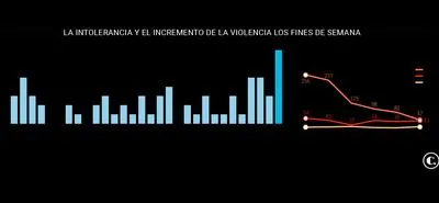 Ya hay más homicidios por intolerancia que por el crimen en Medellín: van 43 este año