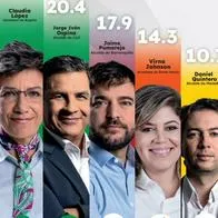 Un estudio en las redes sociales sobre la percepción de los principales alcaldes de Colombia dejó a Claudia López con la peor reputación.
