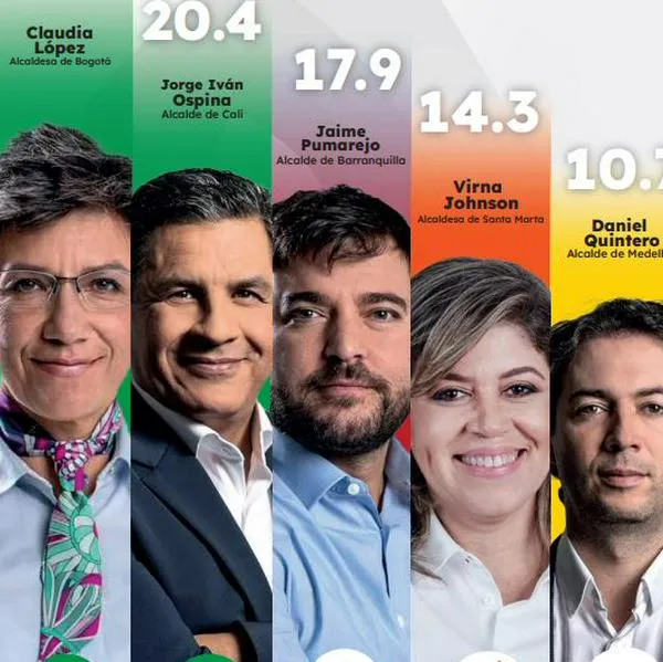 Un estudio en las redes sociales sobre la percepción de los principales alcaldes de Colombia dejó a Claudia López con la peor reputación.