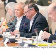 Ejecucion presupuestal de Petro sigue en números rojos apreto clavijas o se avecina remezon