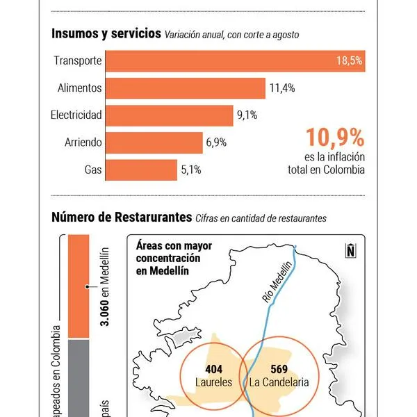 Restaurantes pasaron de la bonanza al riesgo de quiebra