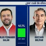 “Gustavo Bolívar no gusta a las mujeres”: concluye Néstor Morales por encuesta