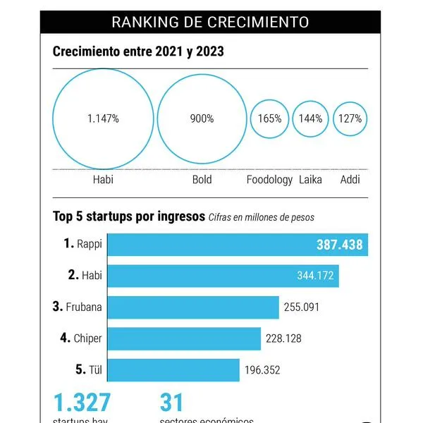 ¿Cuáles conoce? Estas son las 10 startups colombianas que más están creciendo.
