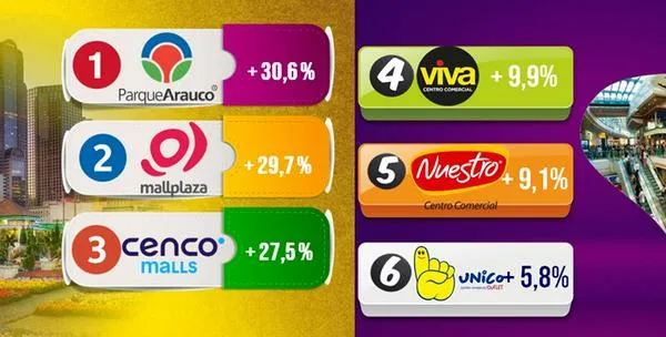 Parque Arauco, Mallplaza, Titán Plaza y más: qué pasó y cuánto dinero hicieron